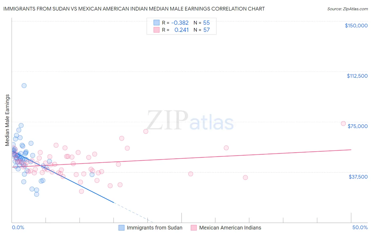 Immigrants from Sudan vs Mexican American Indian Median Male Earnings