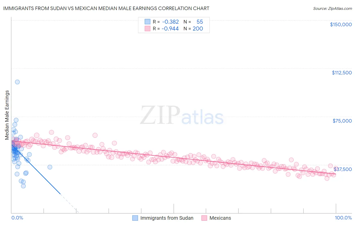 Immigrants from Sudan vs Mexican Median Male Earnings