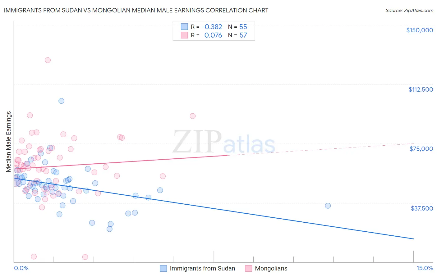 Immigrants from Sudan vs Mongolian Median Male Earnings
