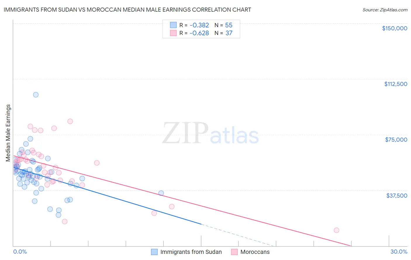 Immigrants from Sudan vs Moroccan Median Male Earnings