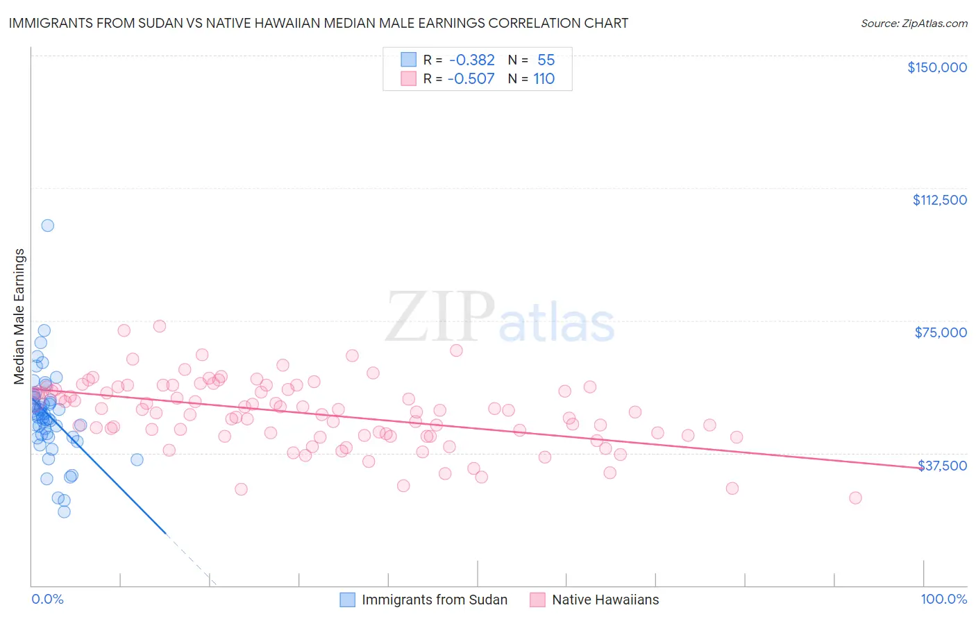 Immigrants from Sudan vs Native Hawaiian Median Male Earnings