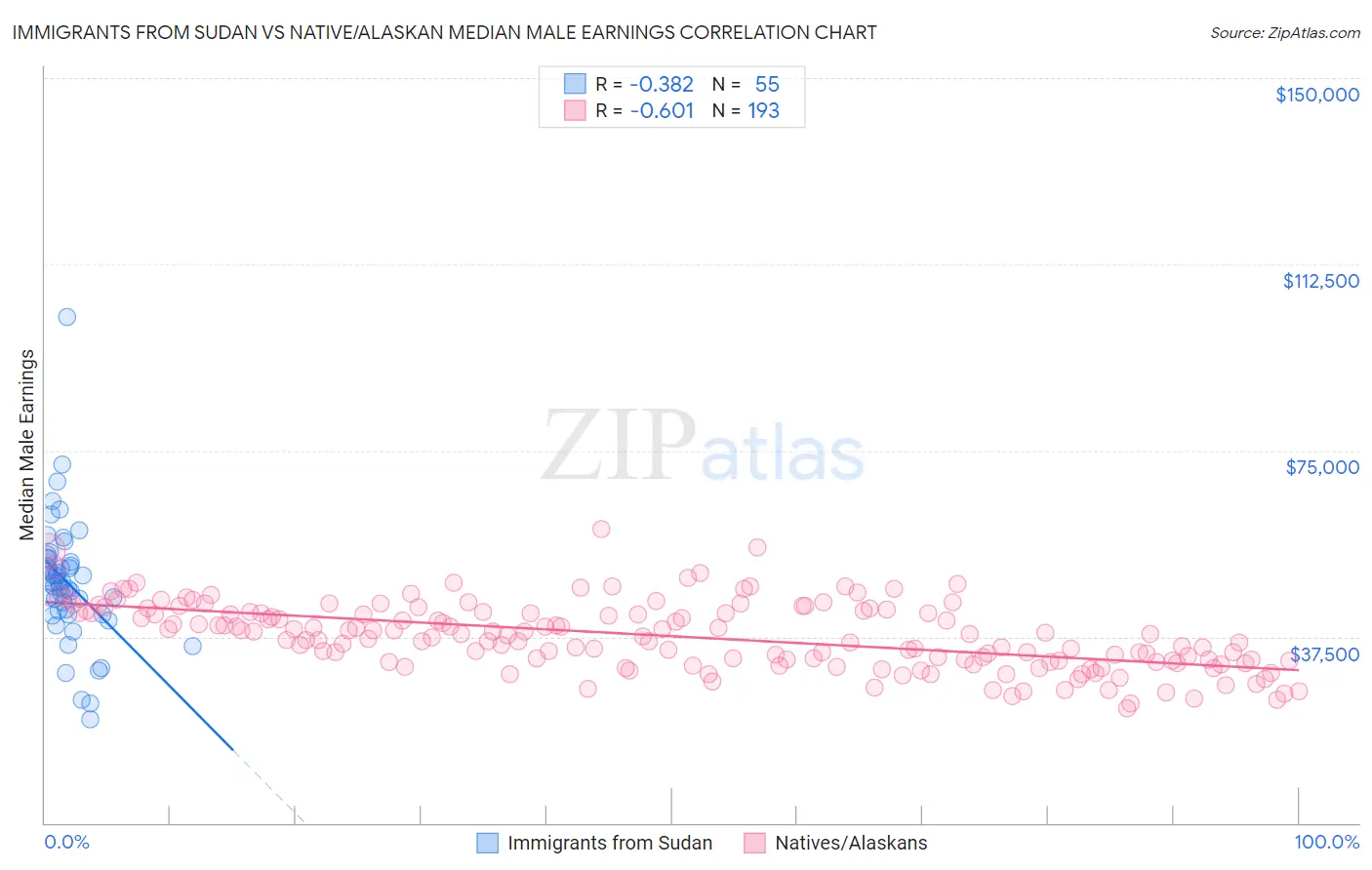 Immigrants from Sudan vs Native/Alaskan Median Male Earnings