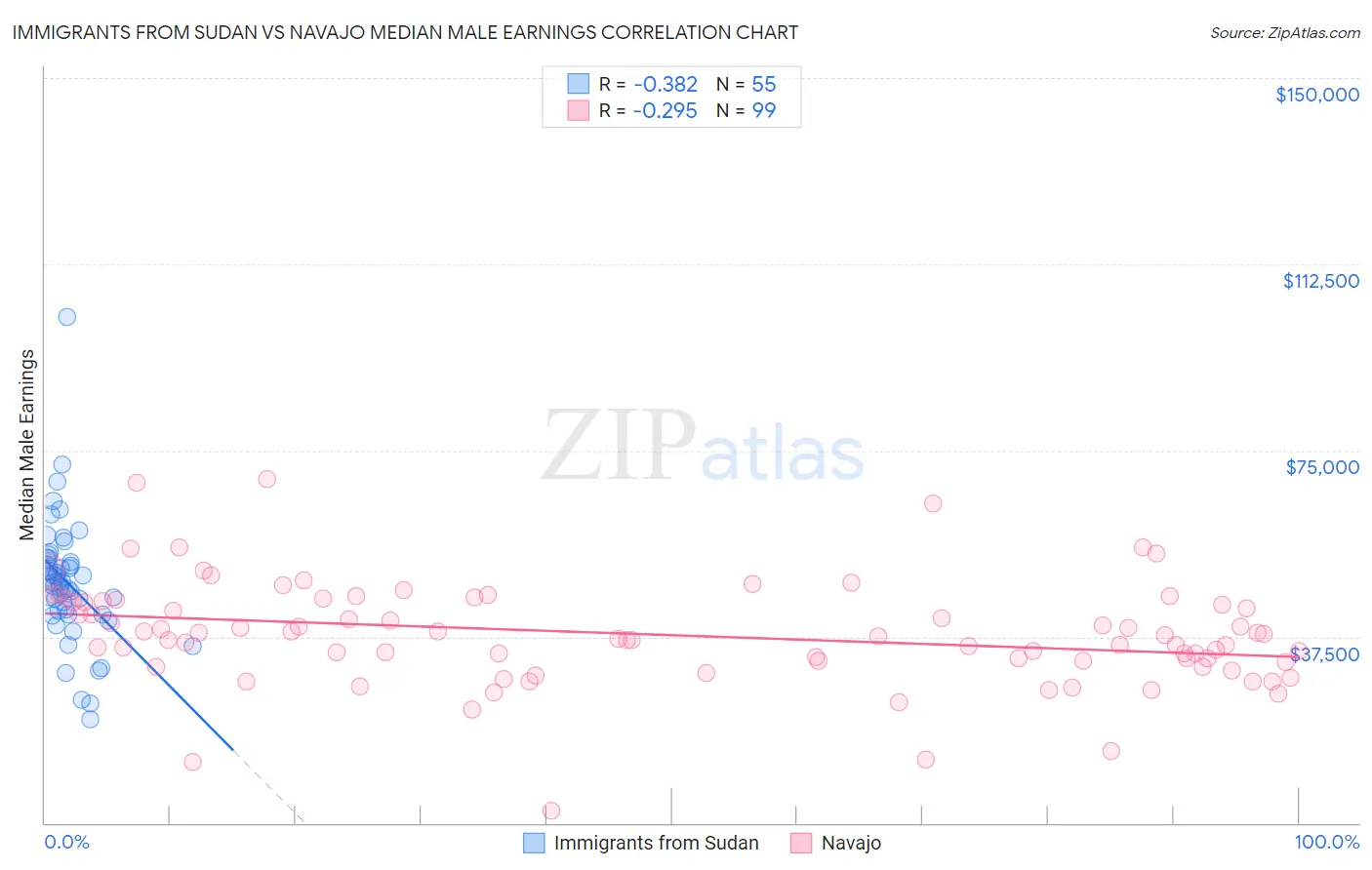 Immigrants from Sudan vs Navajo Median Male Earnings