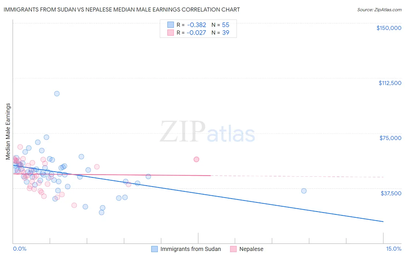 Immigrants from Sudan vs Nepalese Median Male Earnings