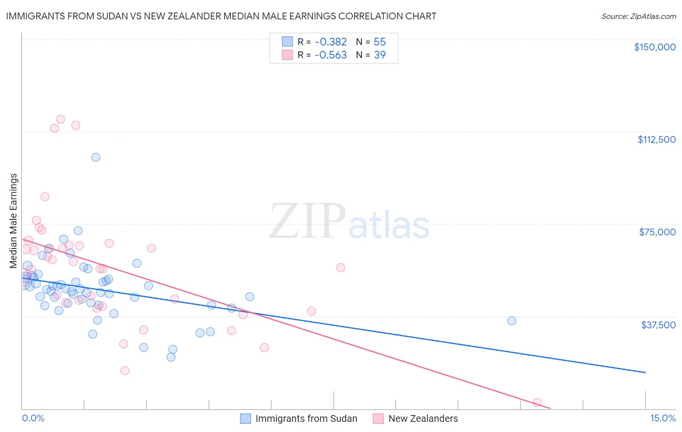 Immigrants from Sudan vs New Zealander Median Male Earnings