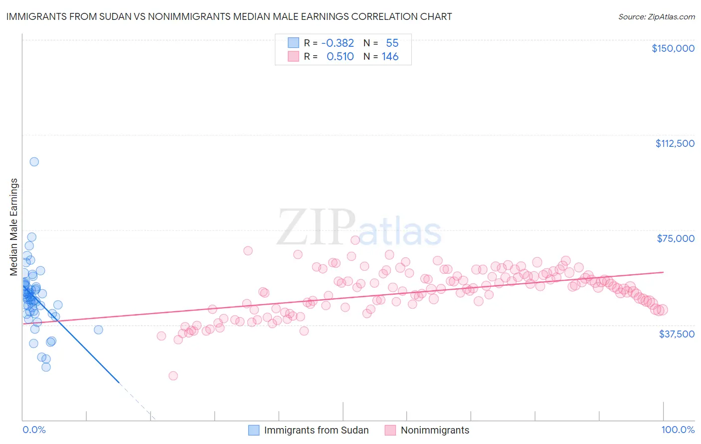 Immigrants from Sudan vs Nonimmigrants Median Male Earnings