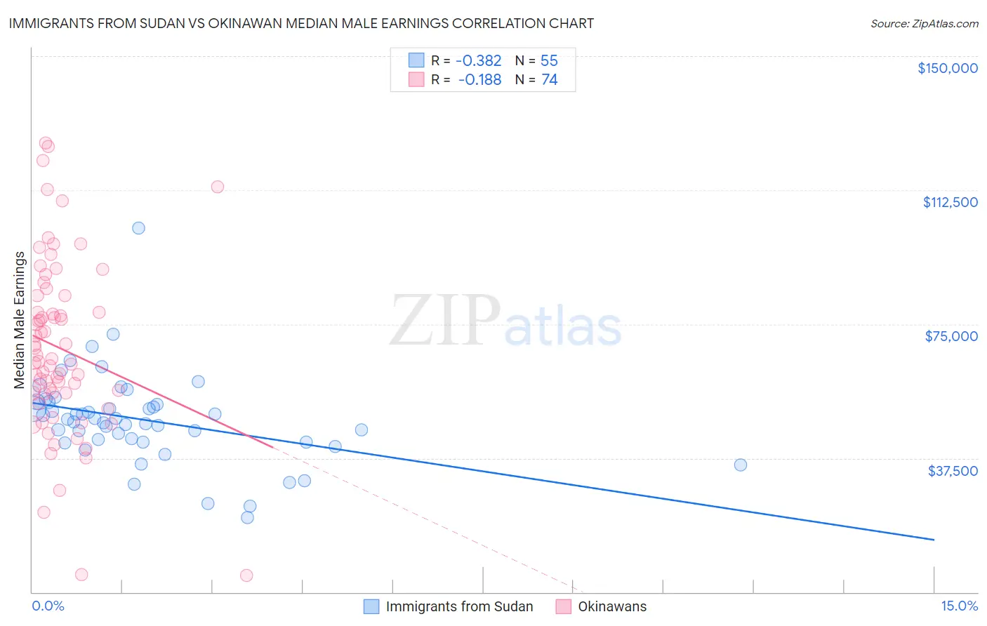 Immigrants from Sudan vs Okinawan Median Male Earnings