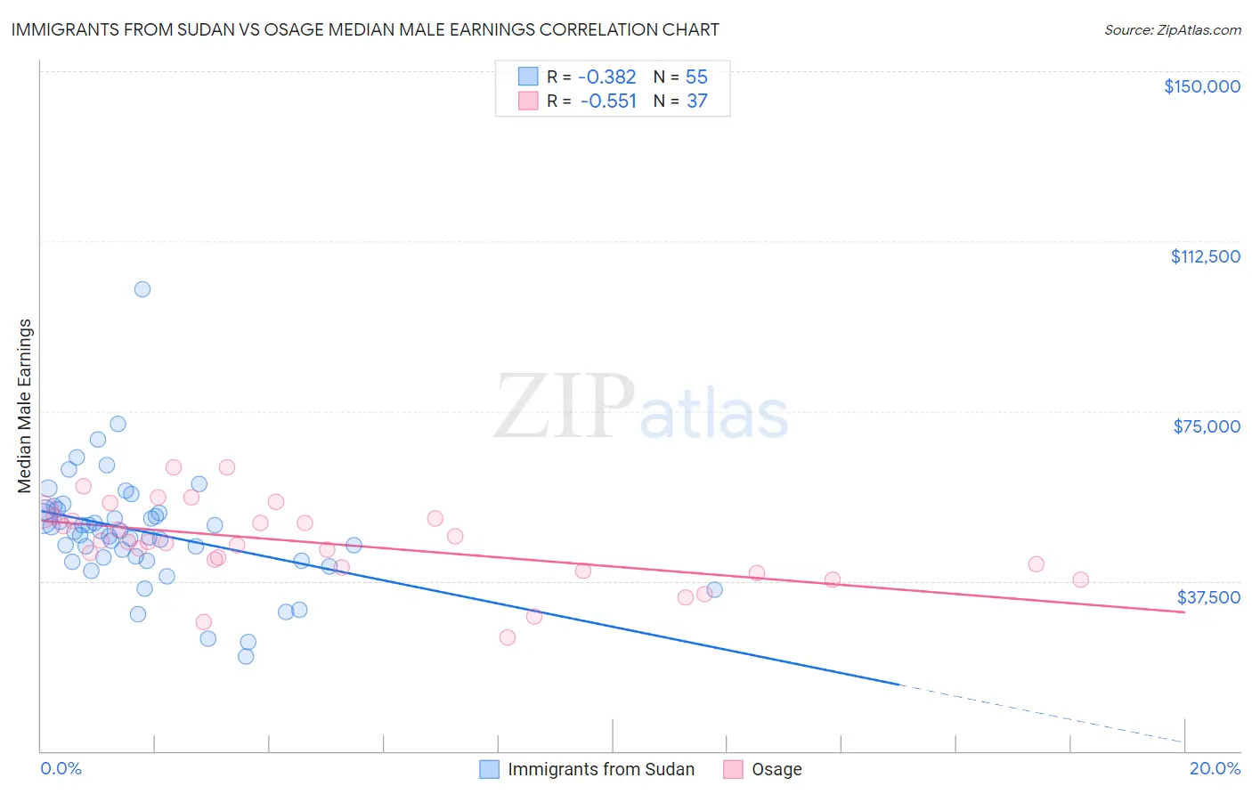 Immigrants from Sudan vs Osage Median Male Earnings