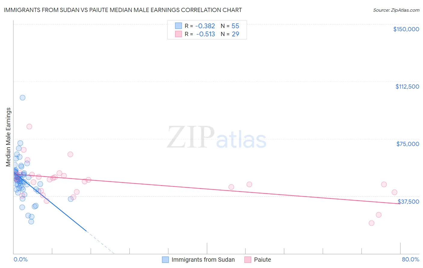 Immigrants from Sudan vs Paiute Median Male Earnings