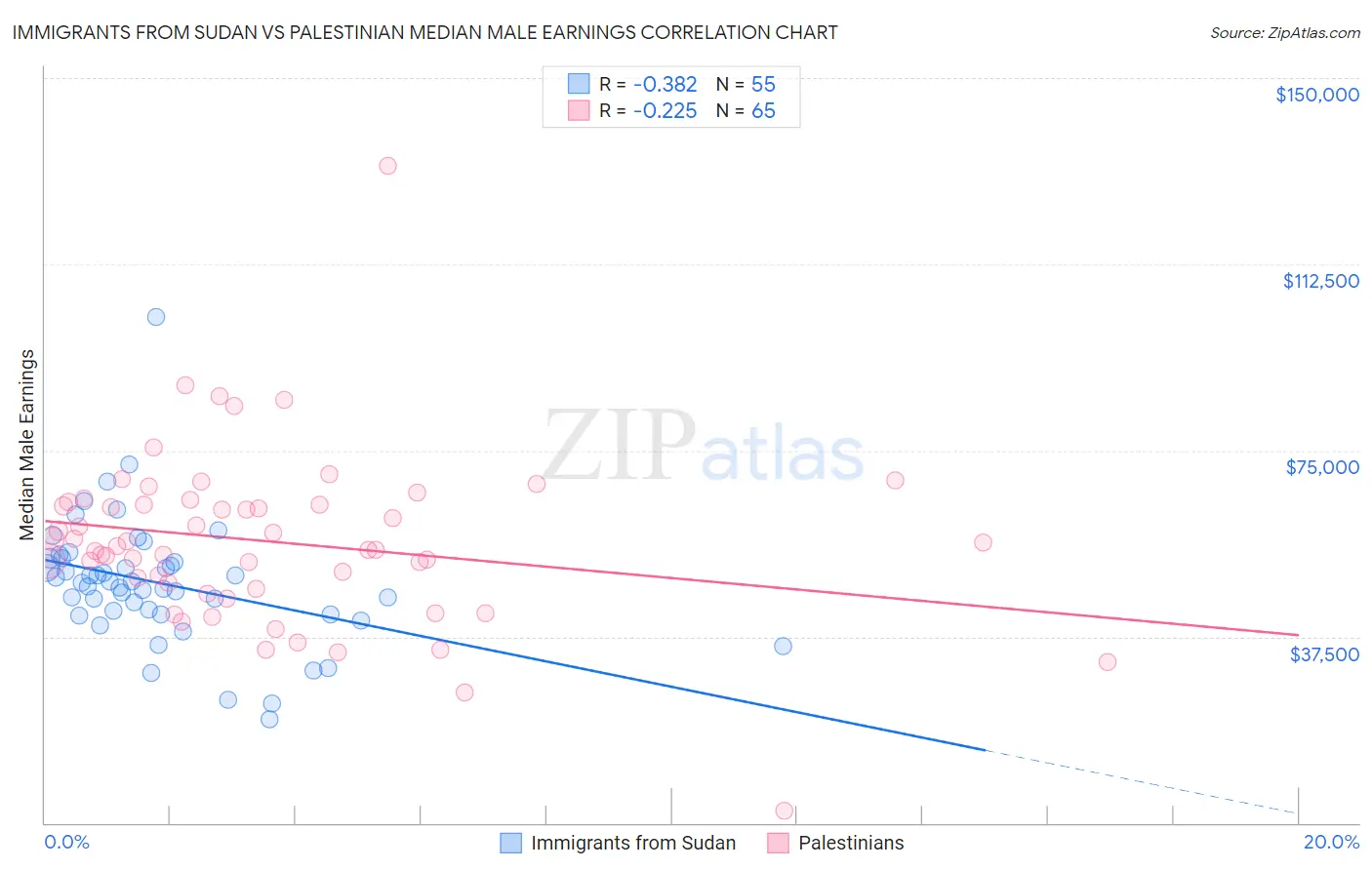 Immigrants from Sudan vs Palestinian Median Male Earnings