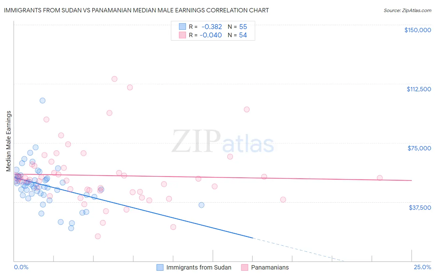 Immigrants from Sudan vs Panamanian Median Male Earnings