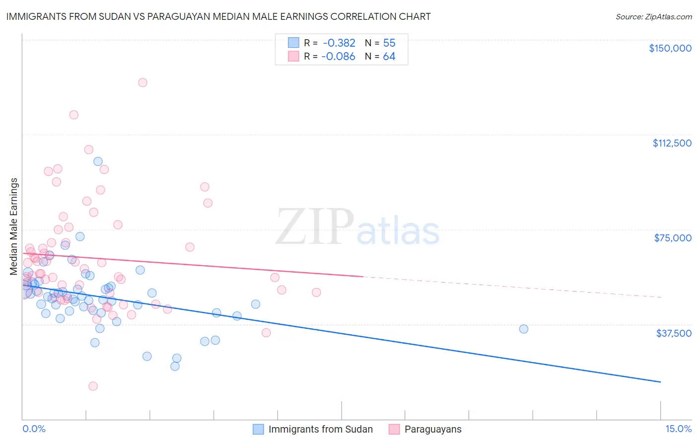 Immigrants from Sudan vs Paraguayan Median Male Earnings