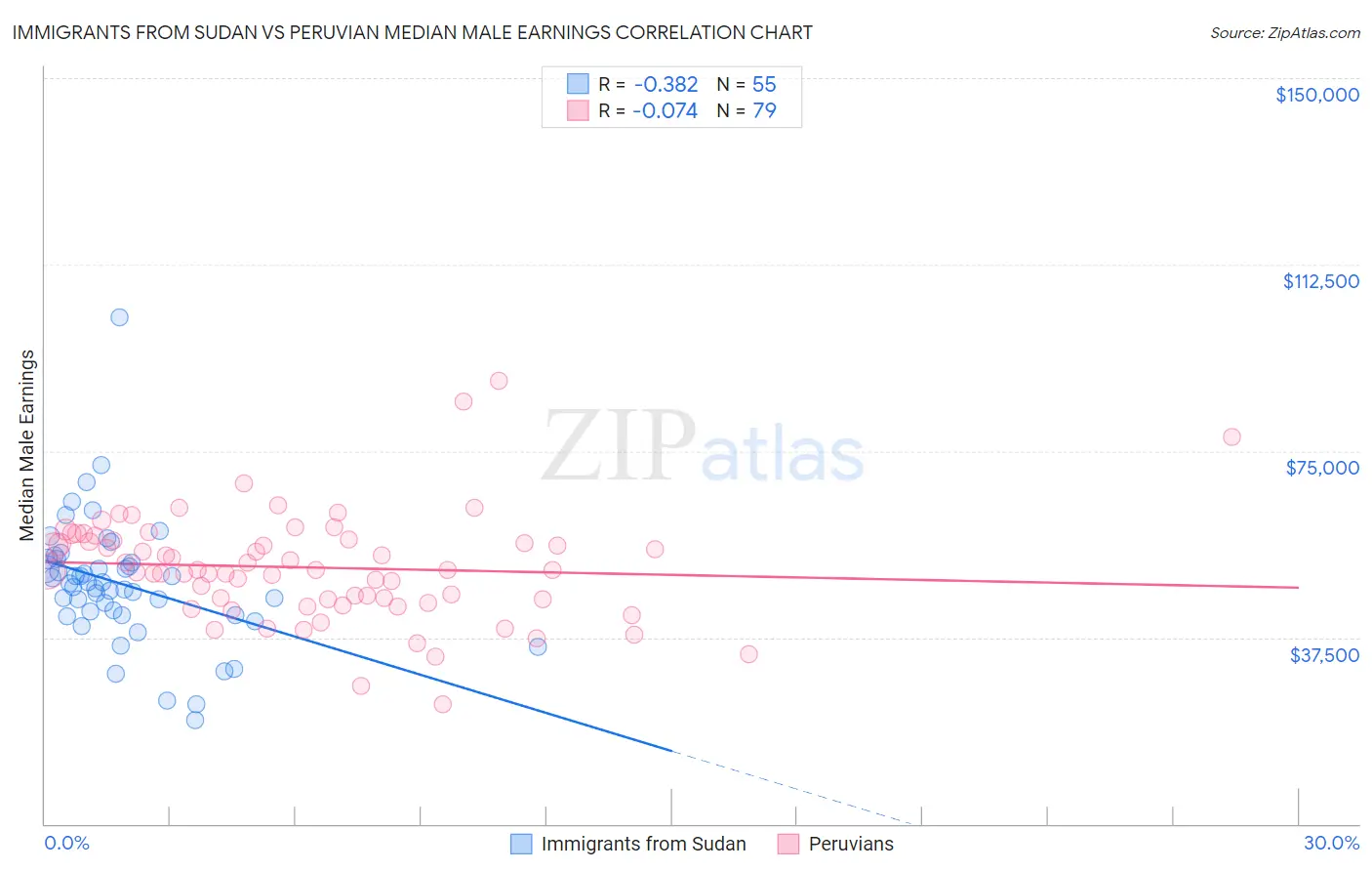 Immigrants from Sudan vs Peruvian Median Male Earnings