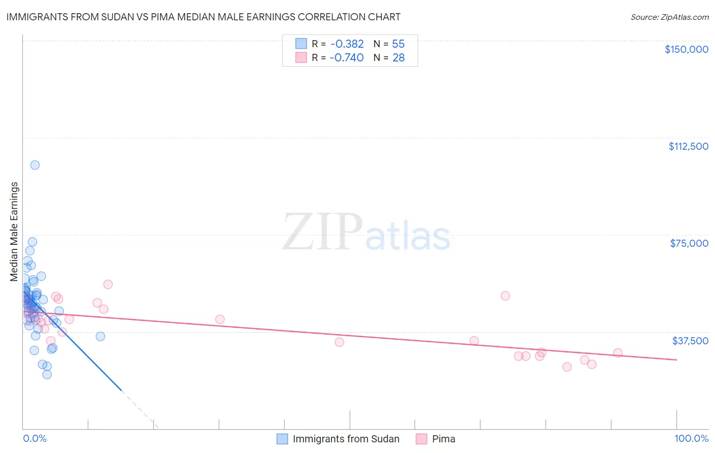 Immigrants from Sudan vs Pima Median Male Earnings