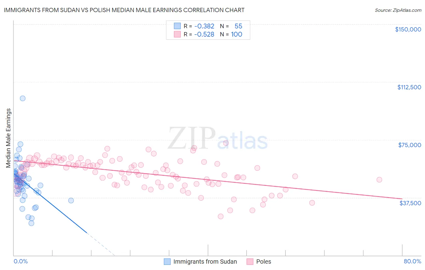 Immigrants from Sudan vs Polish Median Male Earnings