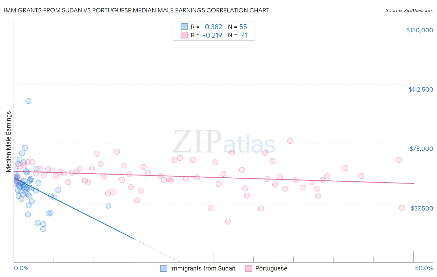 Immigrants from Sudan vs Portuguese Median Male Earnings
