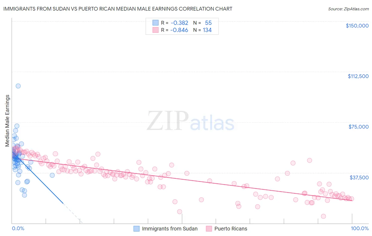 Immigrants from Sudan vs Puerto Rican Median Male Earnings