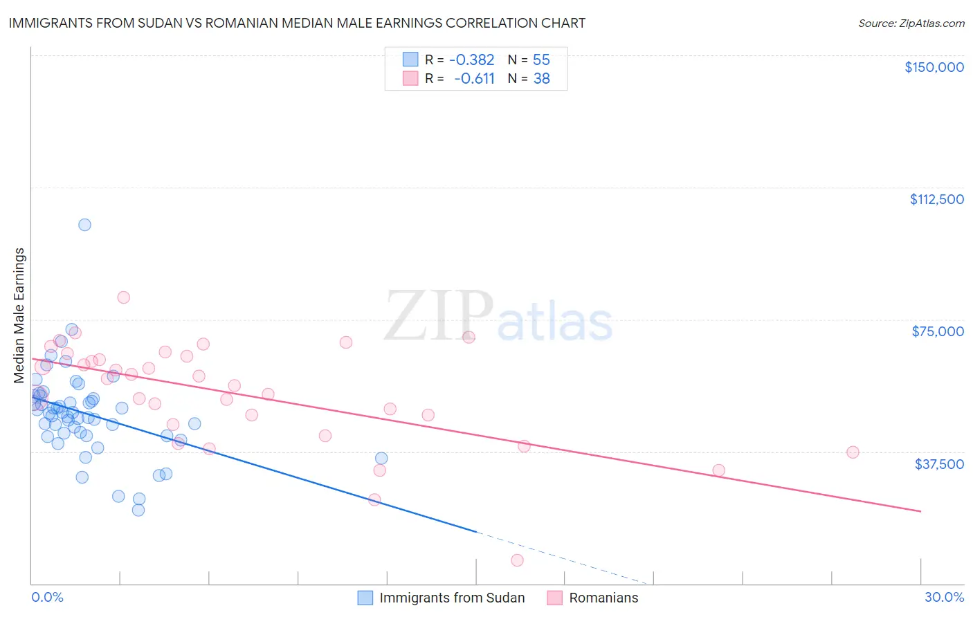 Immigrants from Sudan vs Romanian Median Male Earnings
