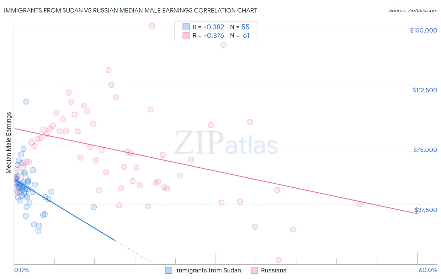 Immigrants from Sudan vs Russian Median Male Earnings