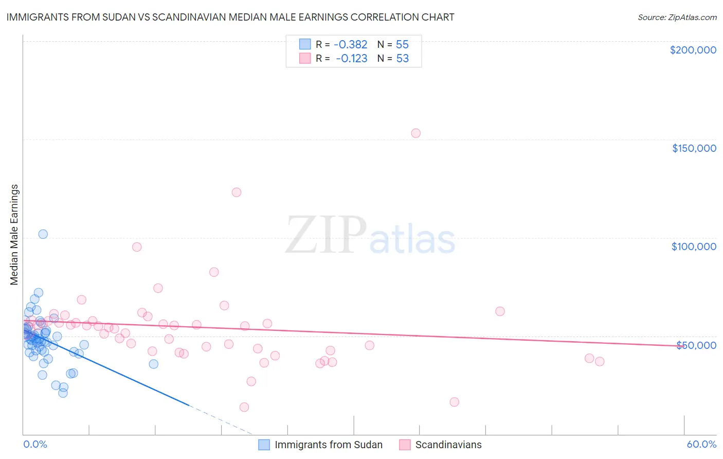 Immigrants from Sudan vs Scandinavian Median Male Earnings
