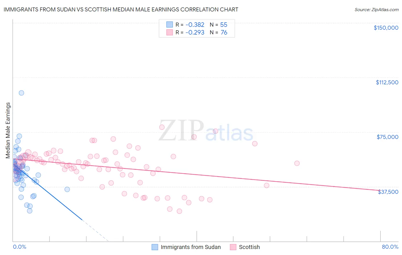 Immigrants from Sudan vs Scottish Median Male Earnings