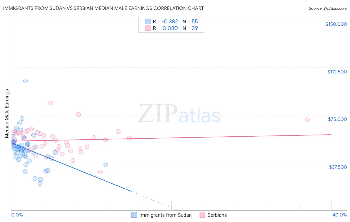 Immigrants from Sudan vs Serbian Median Male Earnings