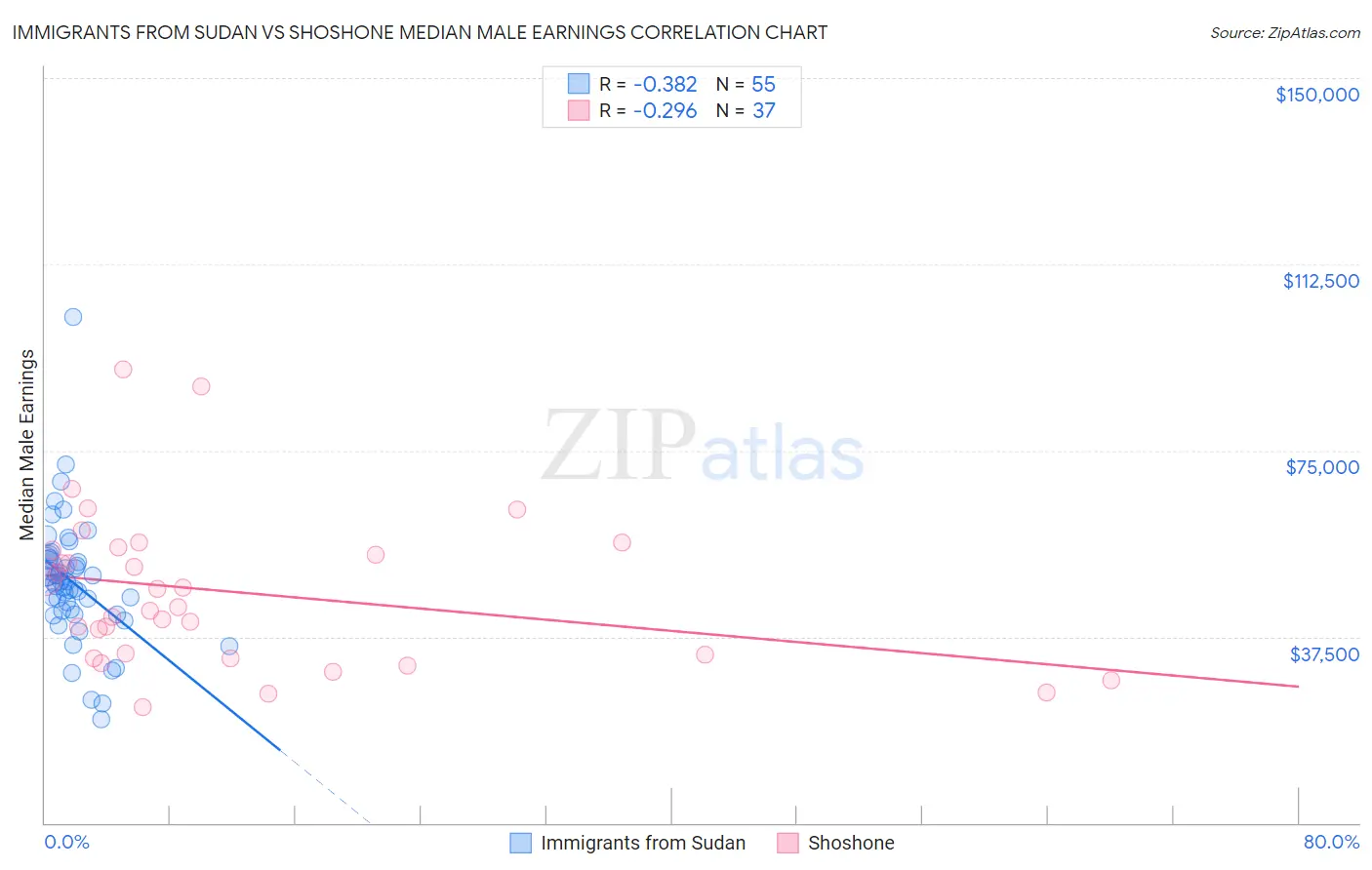 Immigrants from Sudan vs Shoshone Median Male Earnings