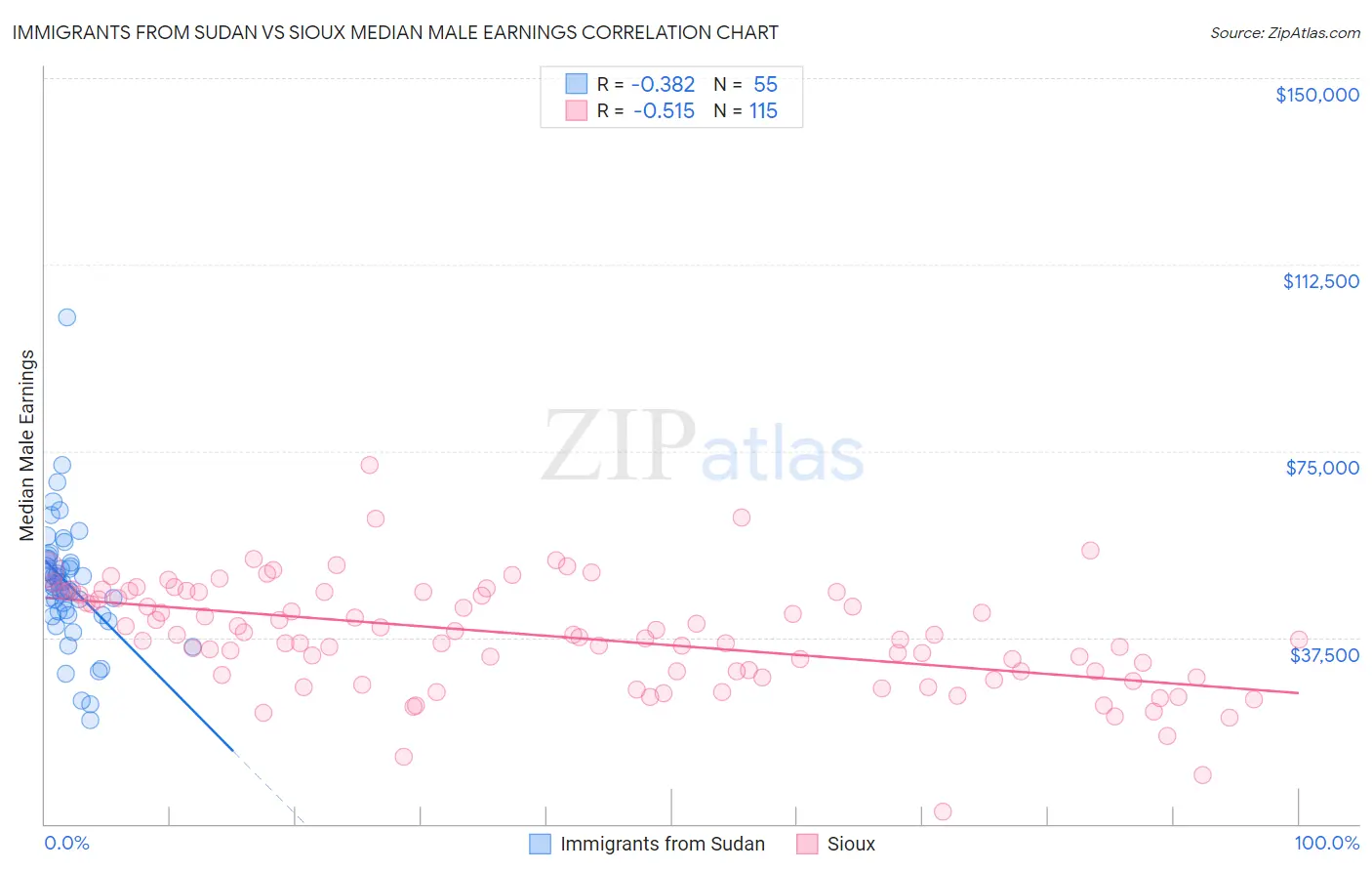 Immigrants from Sudan vs Sioux Median Male Earnings
