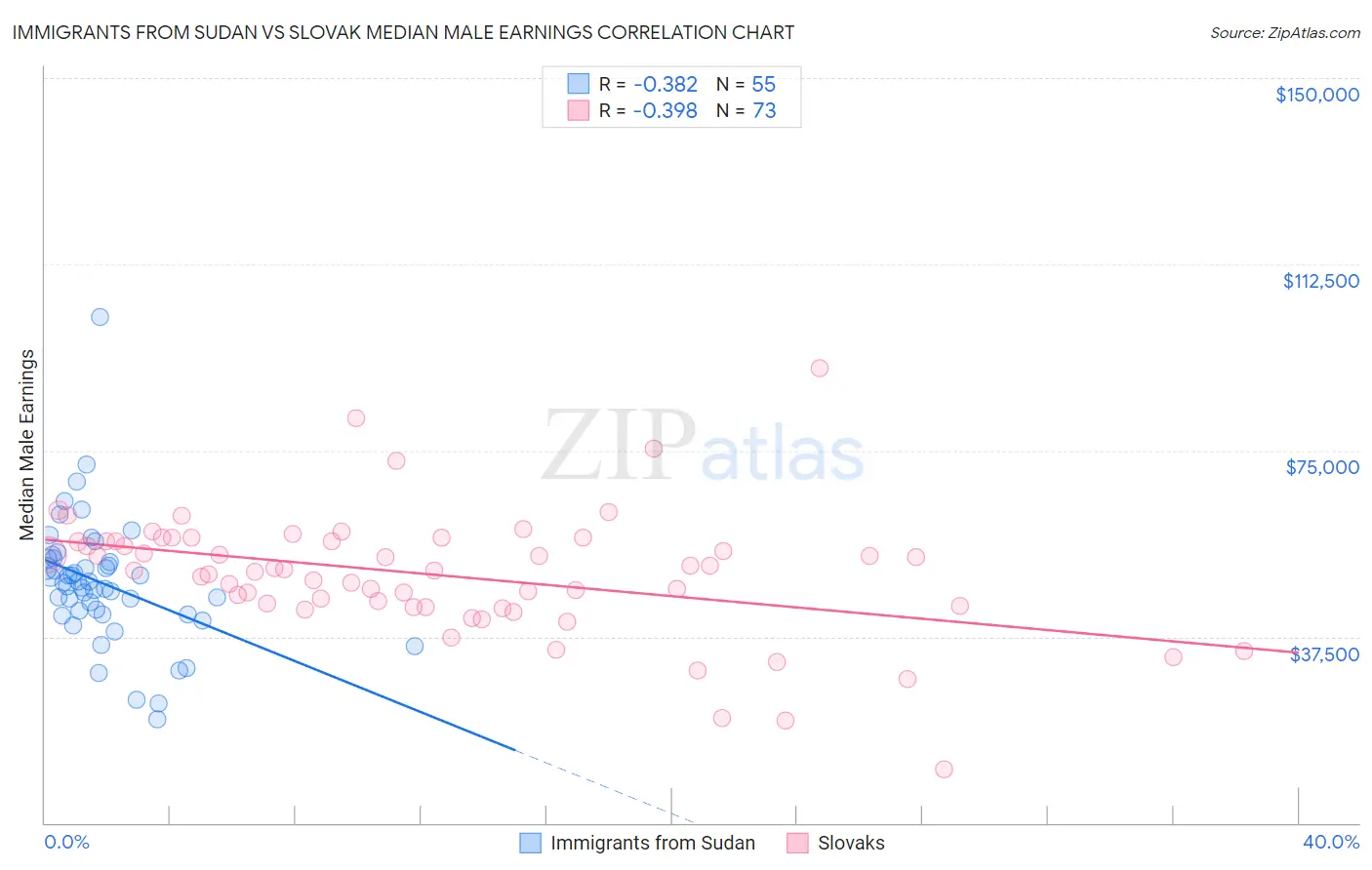 Immigrants from Sudan vs Slovak Median Male Earnings