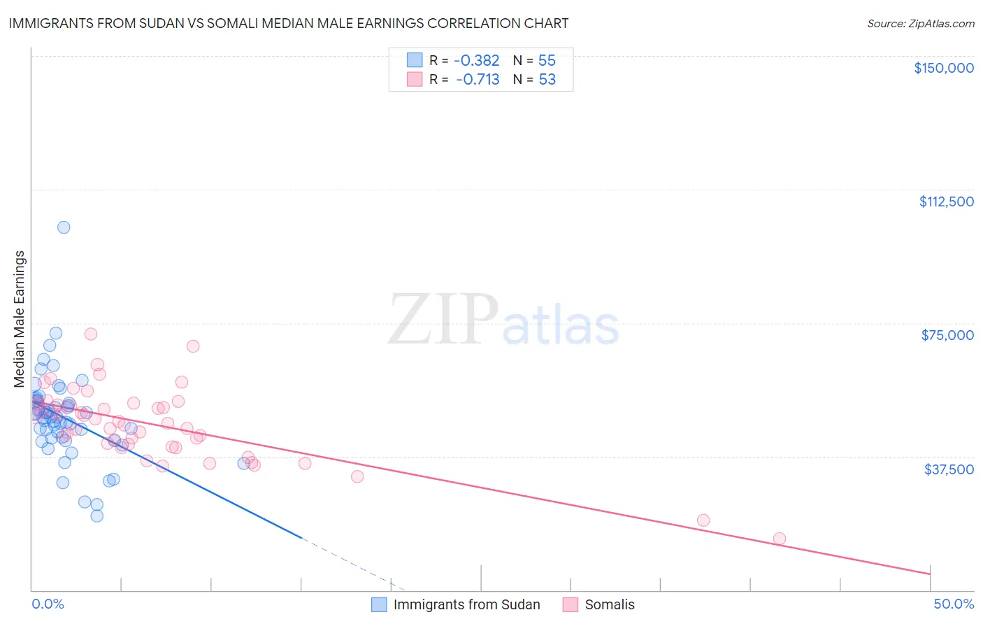 Immigrants from Sudan vs Somali Median Male Earnings