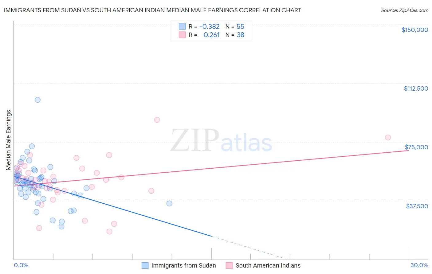Immigrants from Sudan vs South American Indian Median Male Earnings