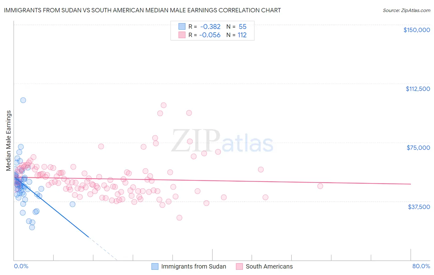 Immigrants from Sudan vs South American Median Male Earnings