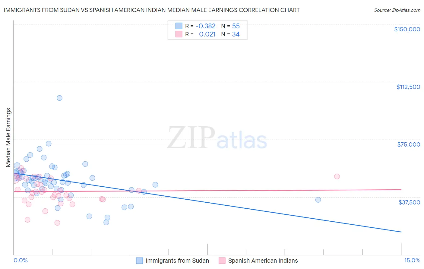 Immigrants from Sudan vs Spanish American Indian Median Male Earnings