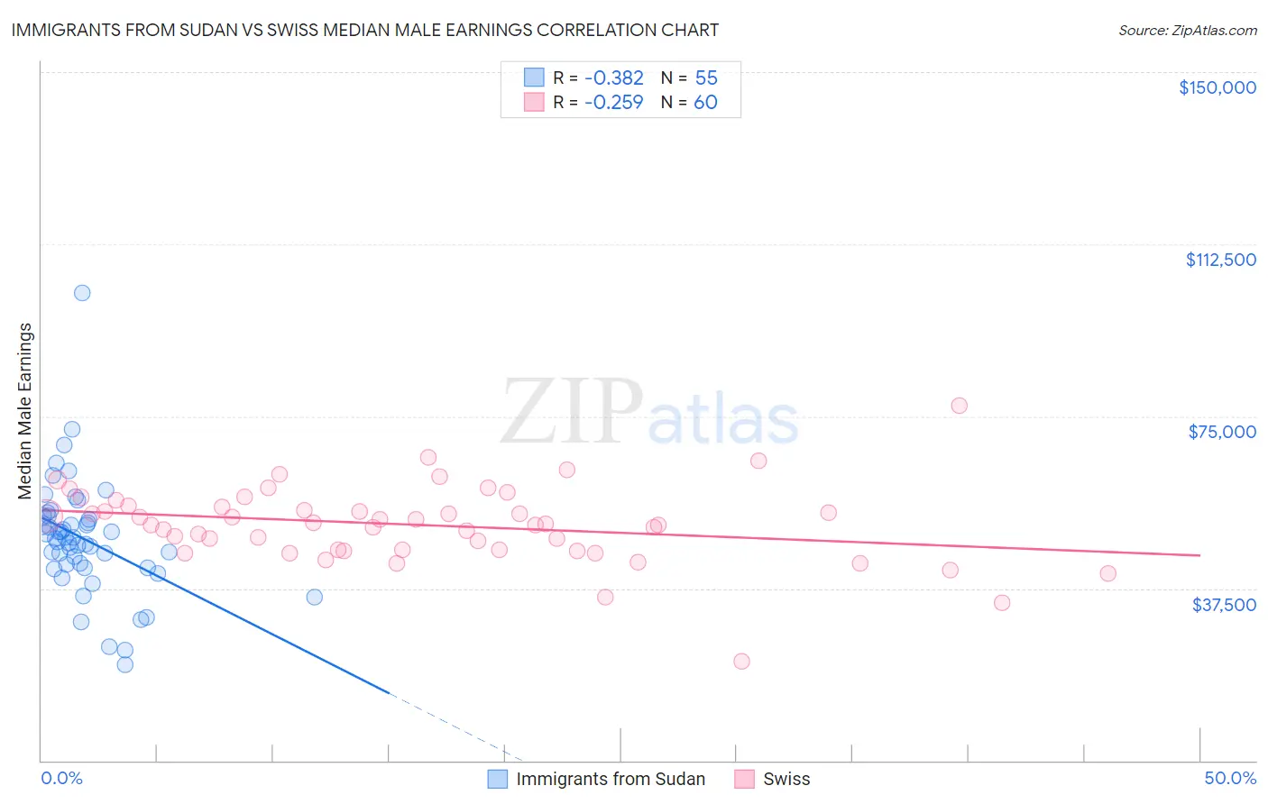 Immigrants from Sudan vs Swiss Median Male Earnings