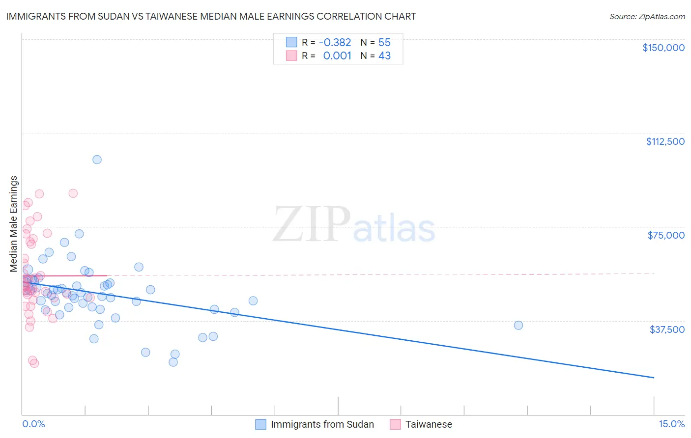 Immigrants from Sudan vs Taiwanese Median Male Earnings