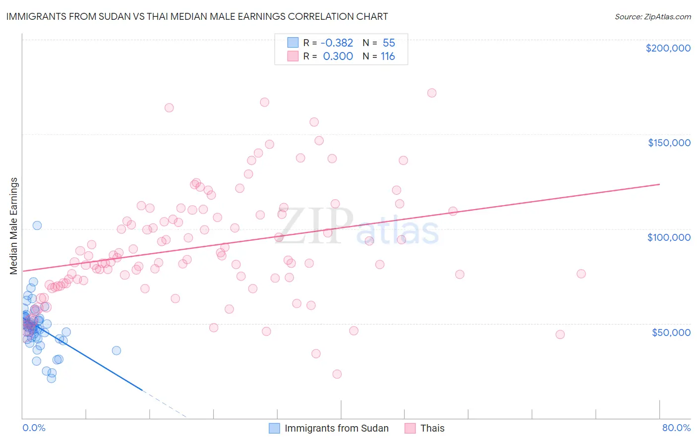 Immigrants from Sudan vs Thai Median Male Earnings