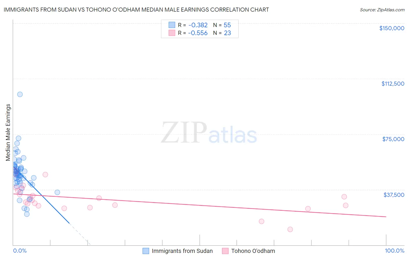 Immigrants from Sudan vs Tohono O'odham Median Male Earnings