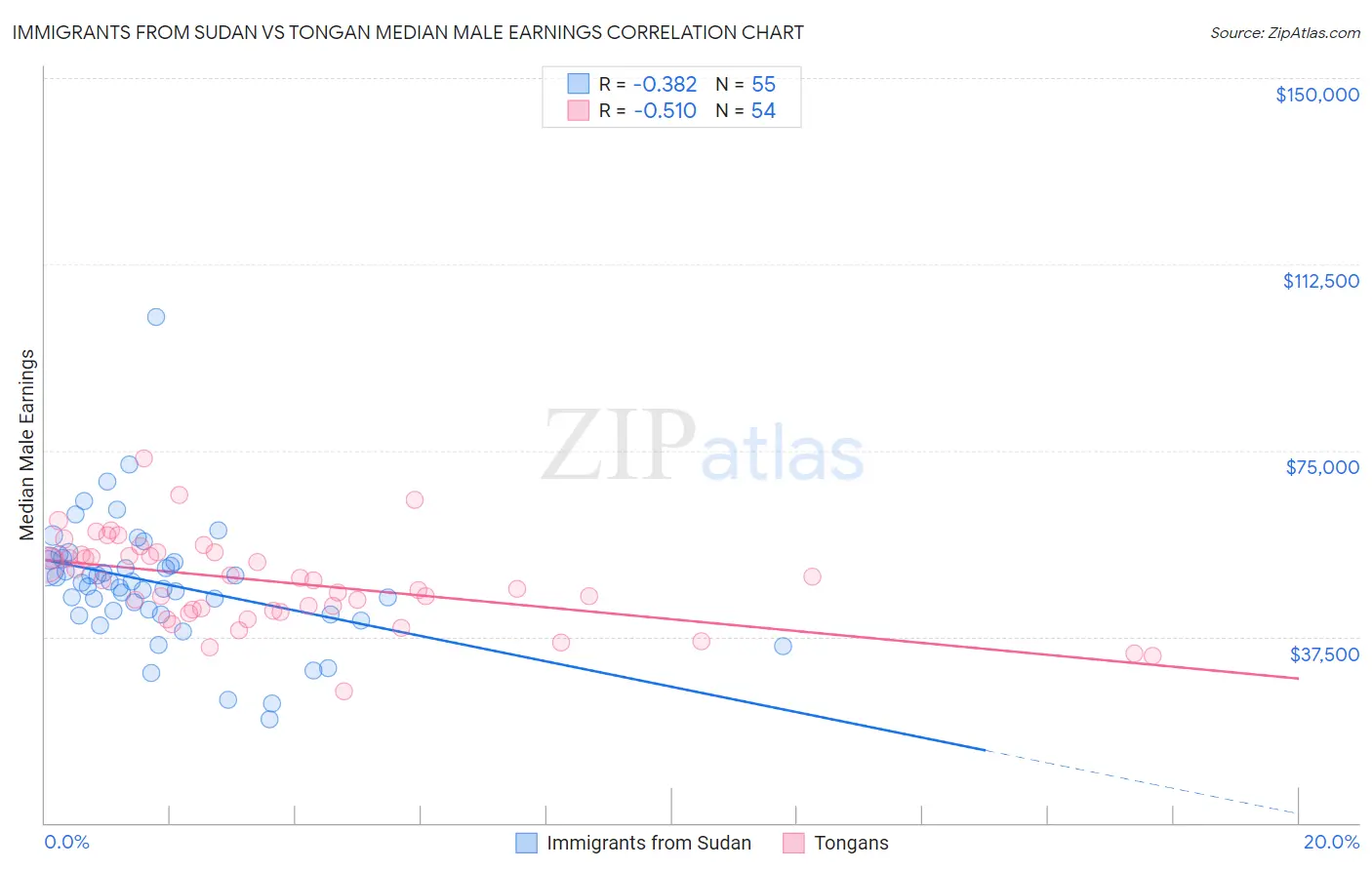 Immigrants from Sudan vs Tongan Median Male Earnings