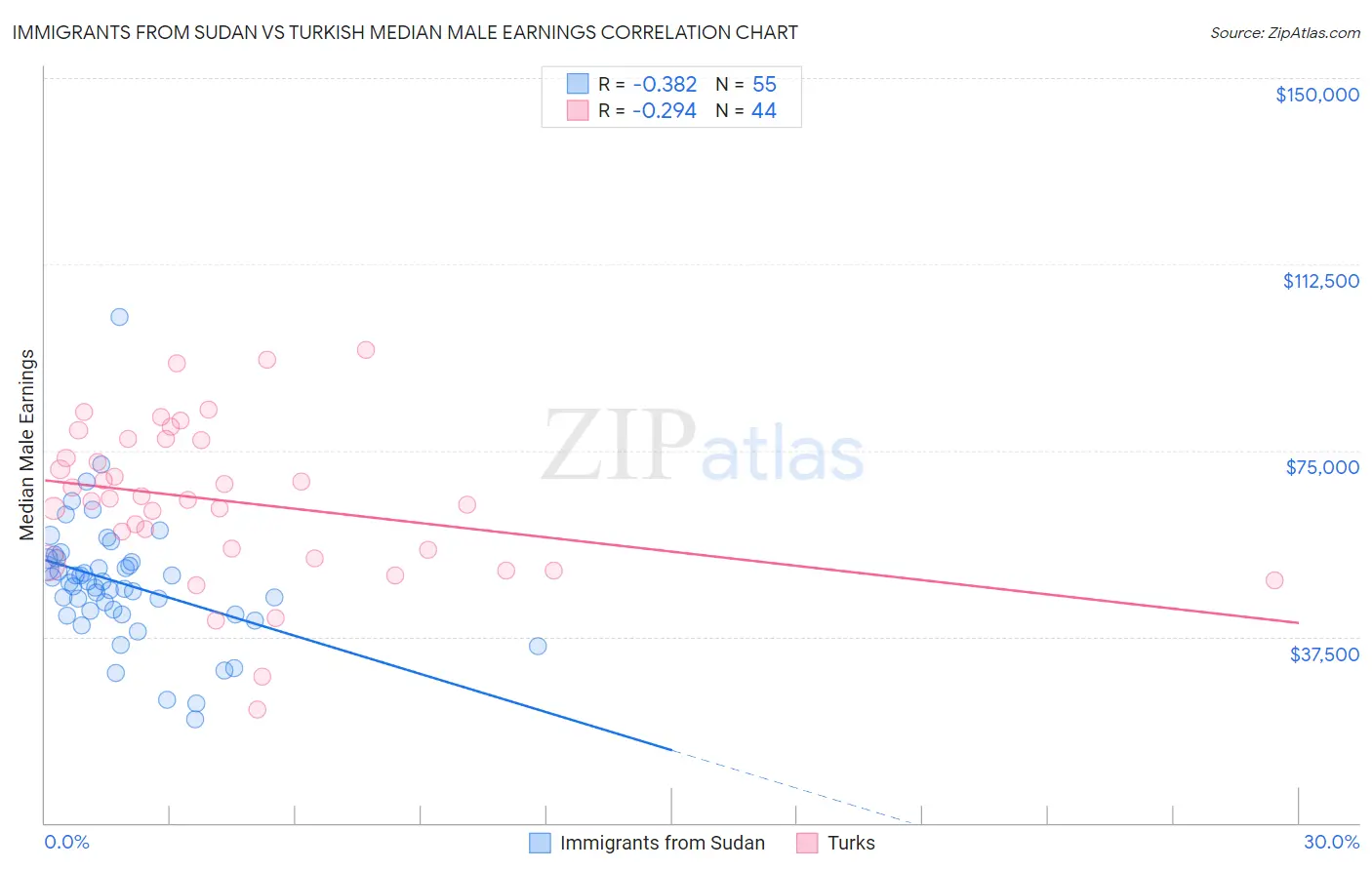 Immigrants from Sudan vs Turkish Median Male Earnings