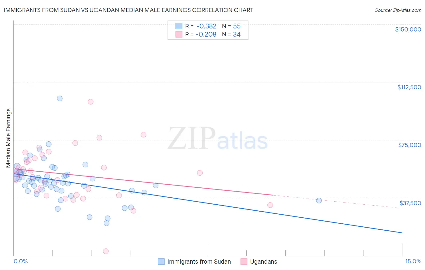 Immigrants from Sudan vs Ugandan Median Male Earnings