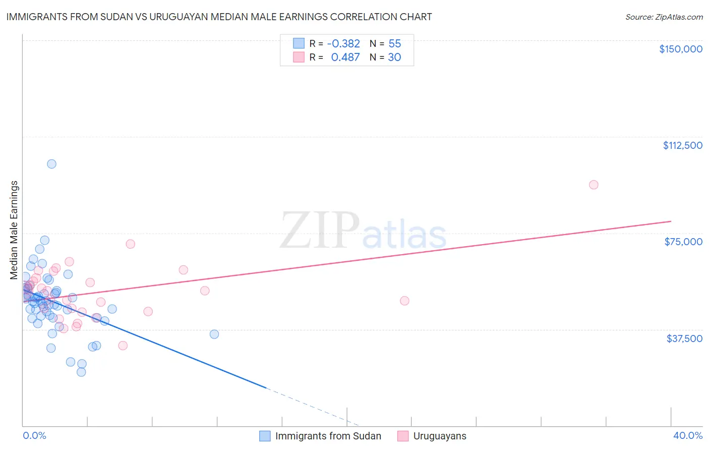 Immigrants from Sudan vs Uruguayan Median Male Earnings