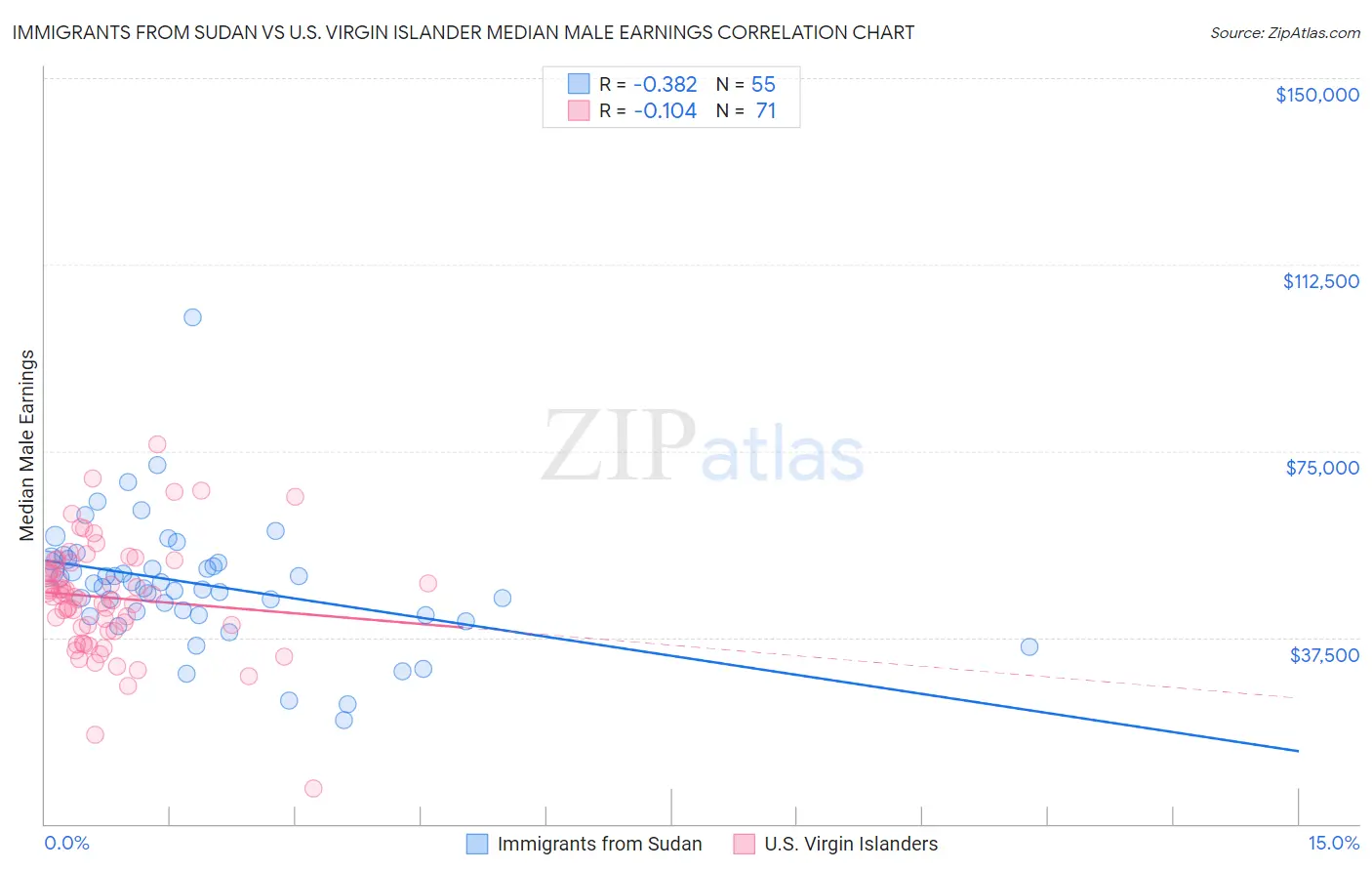 Immigrants from Sudan vs U.S. Virgin Islander Median Male Earnings