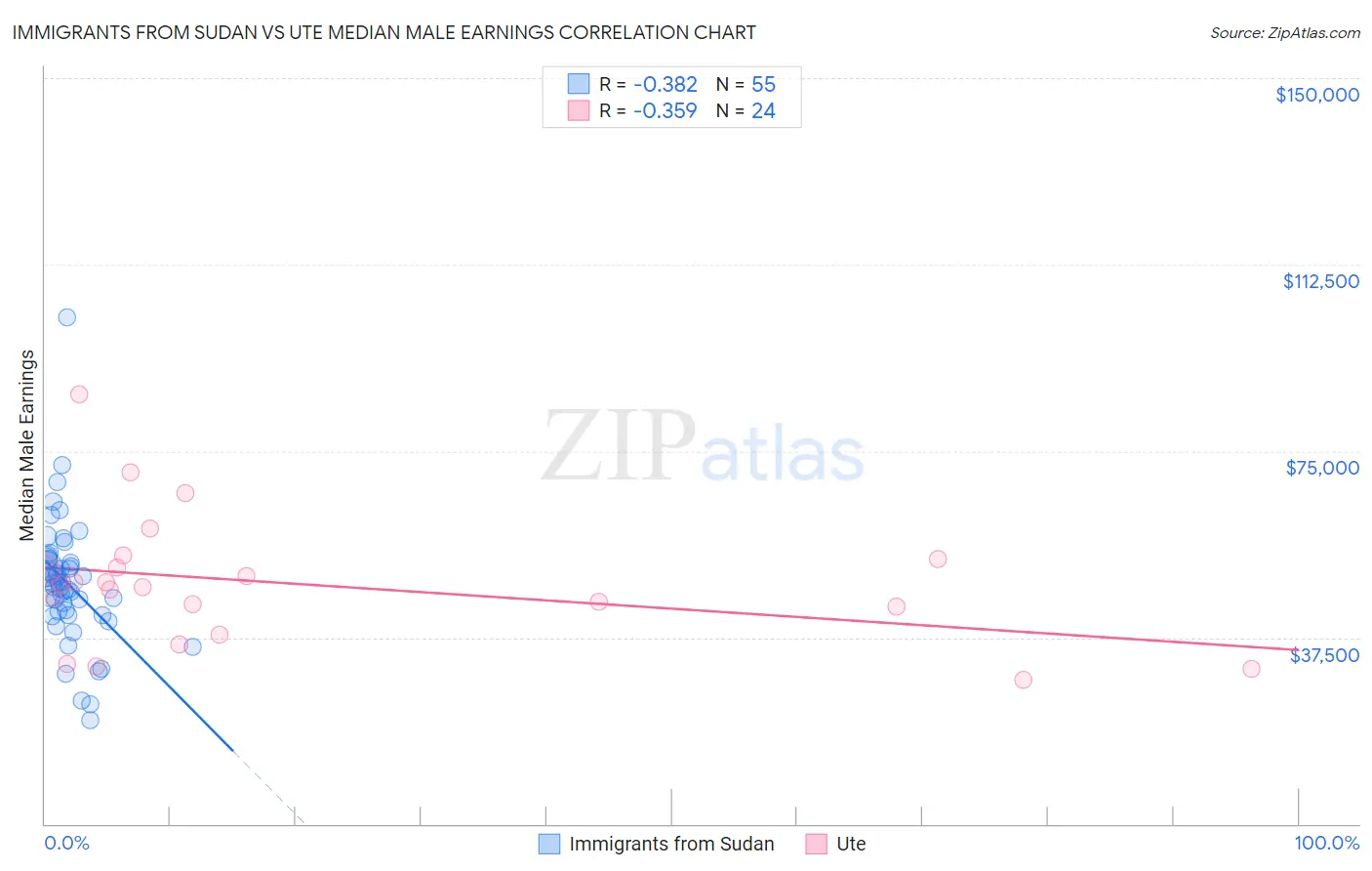 Immigrants from Sudan vs Ute Median Male Earnings