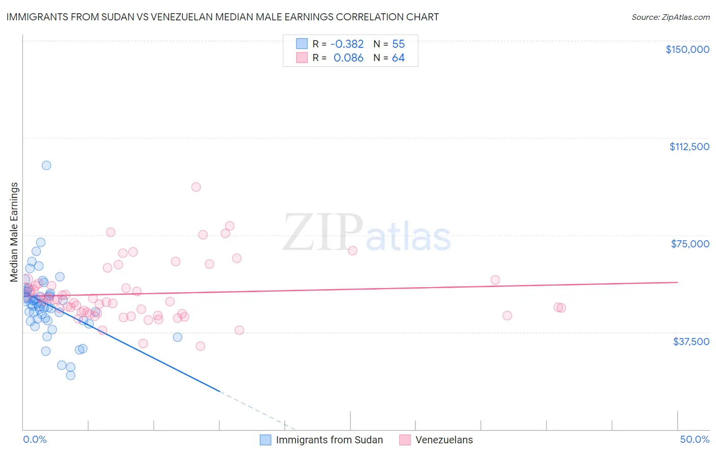 Immigrants from Sudan vs Venezuelan Median Male Earnings
