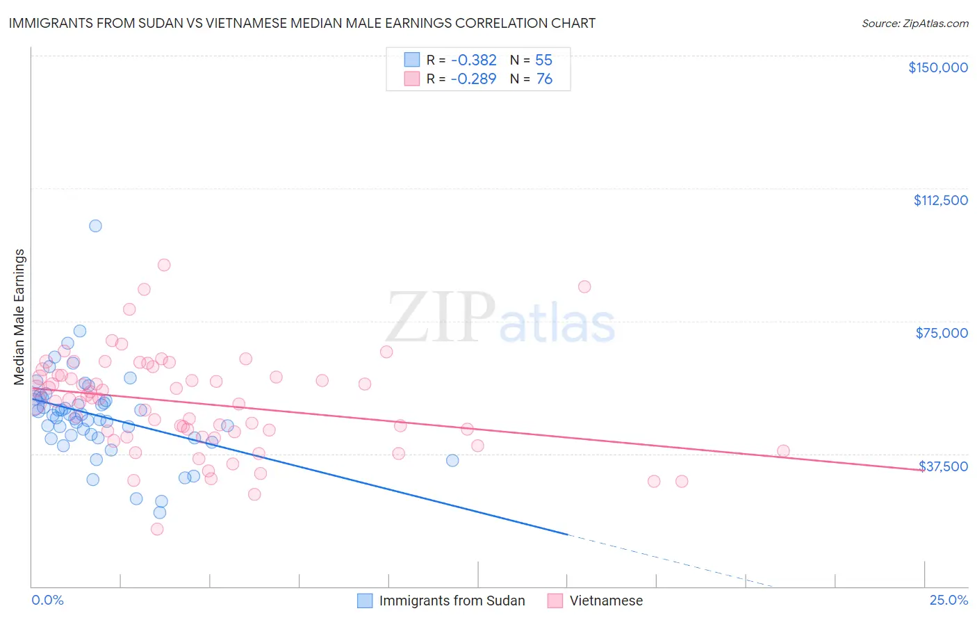 Immigrants from Sudan vs Vietnamese Median Male Earnings