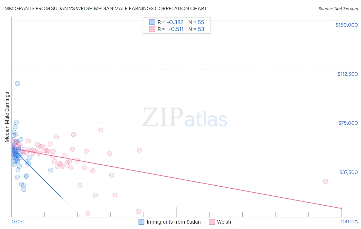 Immigrants from Sudan vs Welsh Median Male Earnings