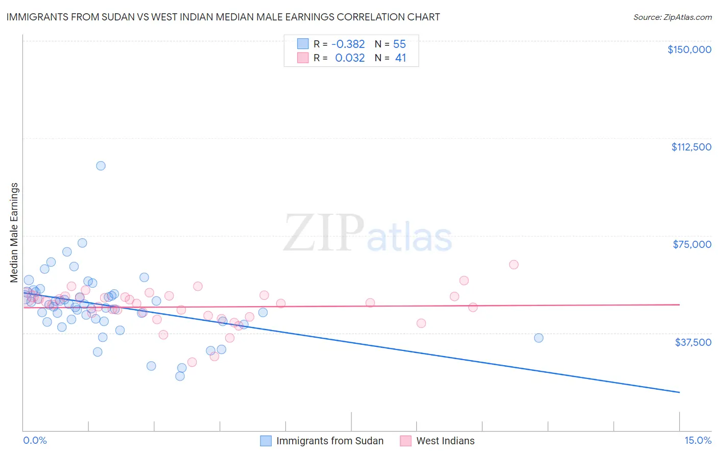 Immigrants from Sudan vs West Indian Median Male Earnings