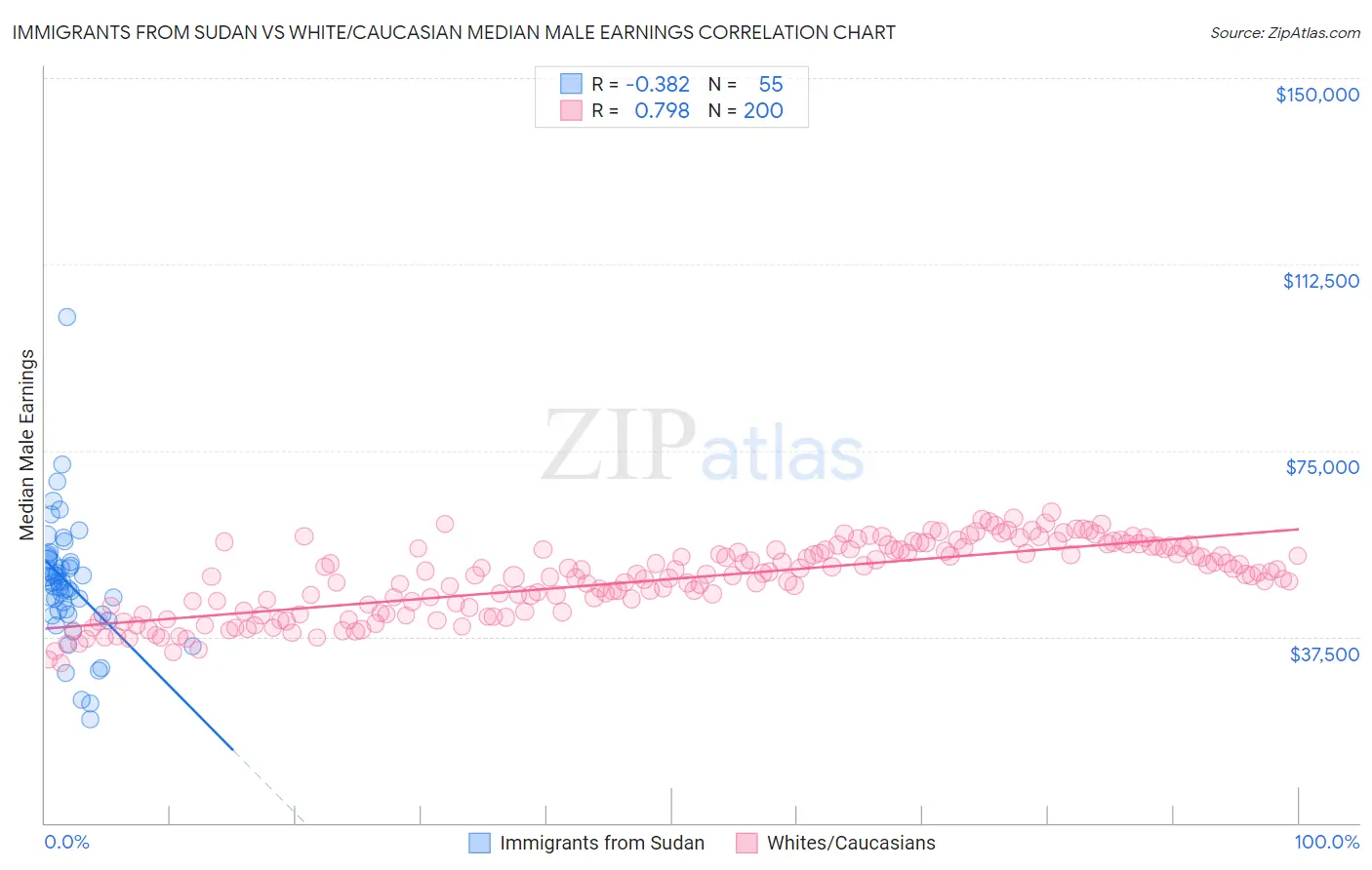 Immigrants from Sudan vs White/Caucasian Median Male Earnings
