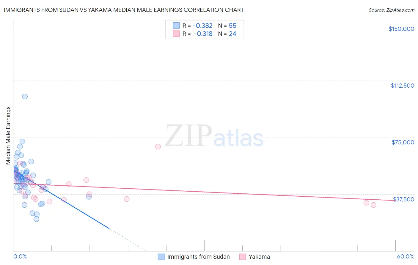 Immigrants from Sudan vs Yakama Median Male Earnings