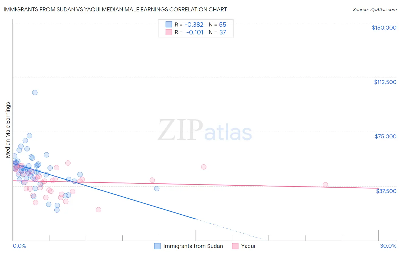 Immigrants from Sudan vs Yaqui Median Male Earnings